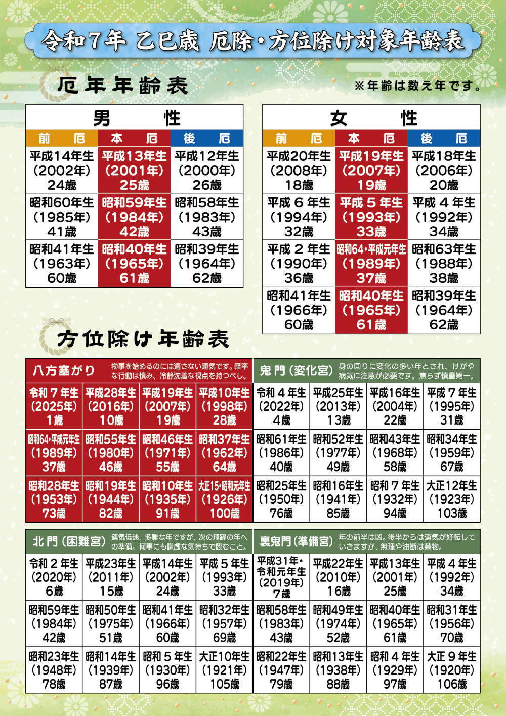 令和7年　乙巳歳 厄除け・方位除け対象年齢表